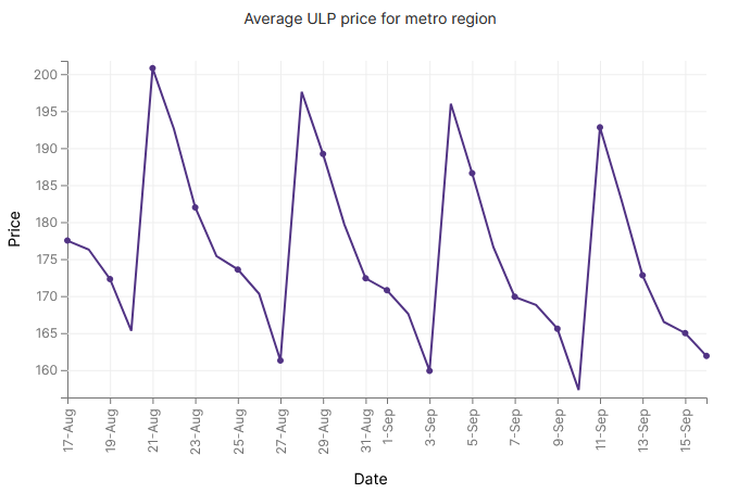 fuel trend (weekly cycle) around Perth at 15th September 2024.